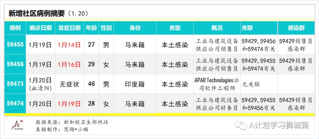 1月21日，新加坡疫情：新增38起，其中社區4起，輸入34起