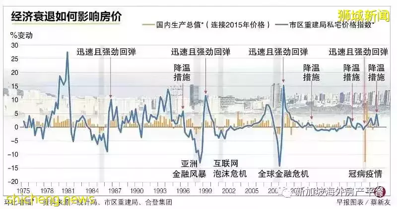 國大報告:經濟衰退會使房價下跌 周期六至八季度 累積跌幅料逾兩成