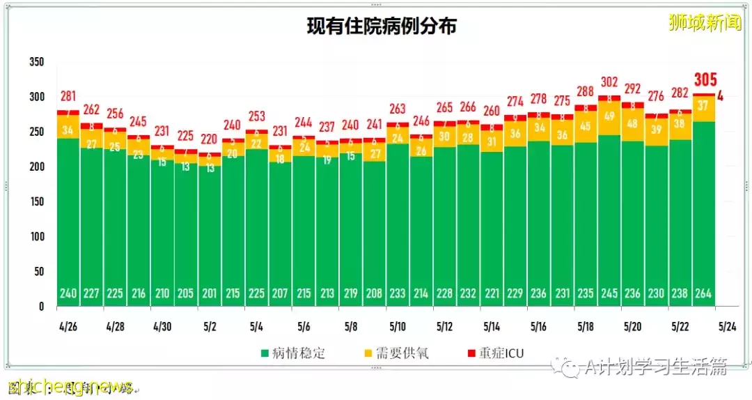 新加坡冠病病例翻倍飙升報5727起，有一人去世