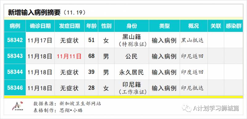 11月20日，新加坡疫情：新增4起，全是境外輸入病例，本地連續十天無本感染