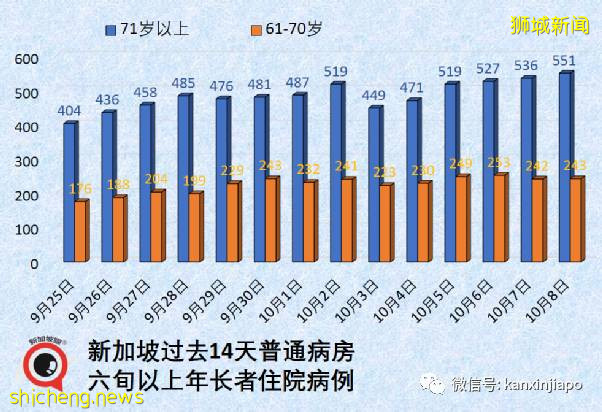 急诊部自检阳性者增8倍;新加坡国家传染病中心主任:须借助追加剂维持免疫力