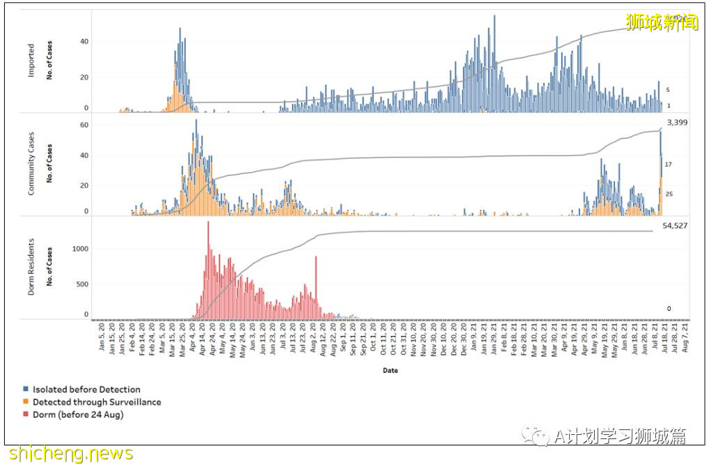 7月16日,新加坡疫情:新增61起,其中本土53起,輸入8起;其中32起是KTV夜店感染群