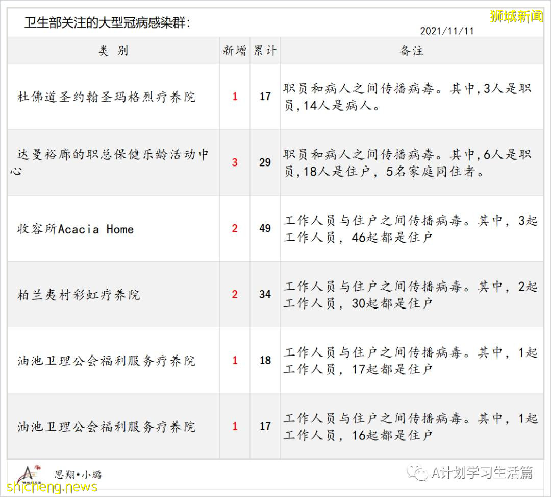 11月11日，新加坡新增2396起，其中社區2243起，宿舍客工136起，輸入17起；8人因冠病並發症去世