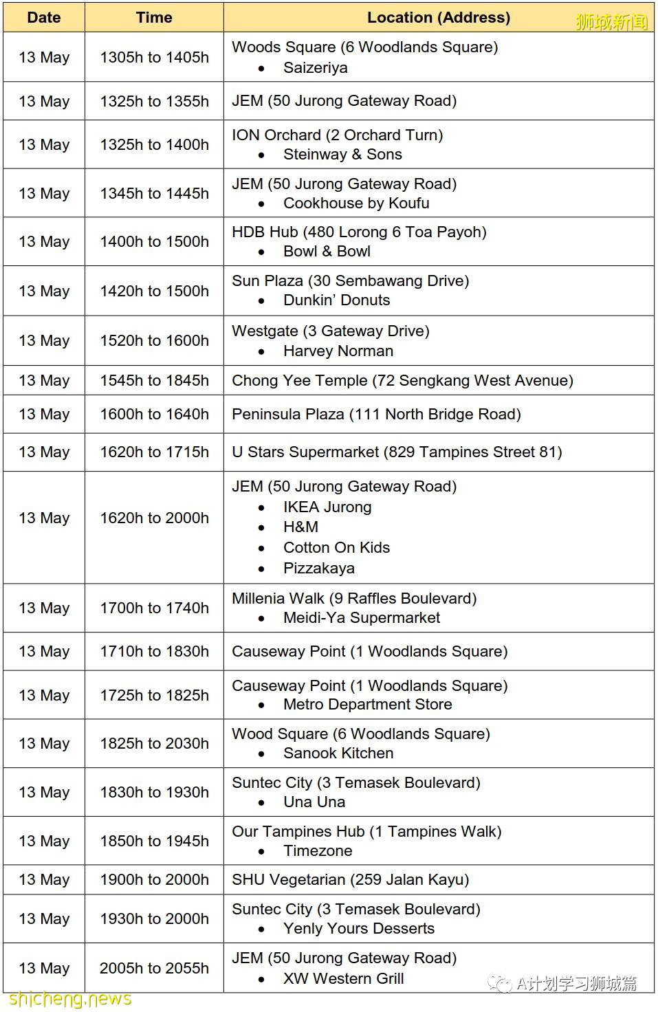 5月25日,新加坡疫情:新增30起,其中社區18起,宿舍客工3起,輸入9起;又有五名學生和一名老師確診