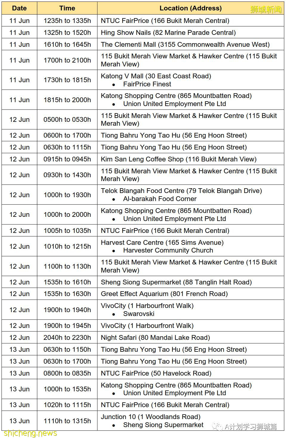 6月23日，新加坡疫情：新增22起，其中社區13起，輸入9起；新加坡放寬高風險地區入境措施