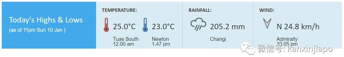 新加坡周末豪雨再下30小时,创30年记录!道路修成8天后二次倾泻