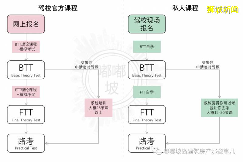 唠嗑:在坡考驾照经历(一)之Basic Theory Test