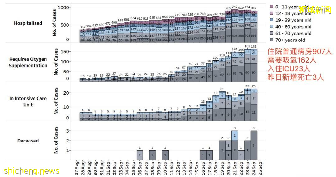 新加坡總理、部長解釋收緊政策的原因！爲日增5000做准備，一周內10萬人隔離