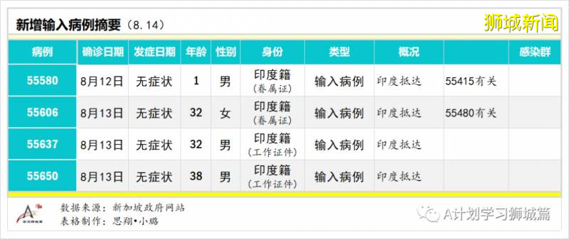 8月15日，新加坡疫情：新增81起，其中社區3起，輸入16起 ；新增出院313起