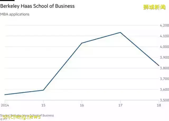 疫情爲什麽讓MBA更火了?盤點新加坡各大院校MBA課程,趕緊收藏