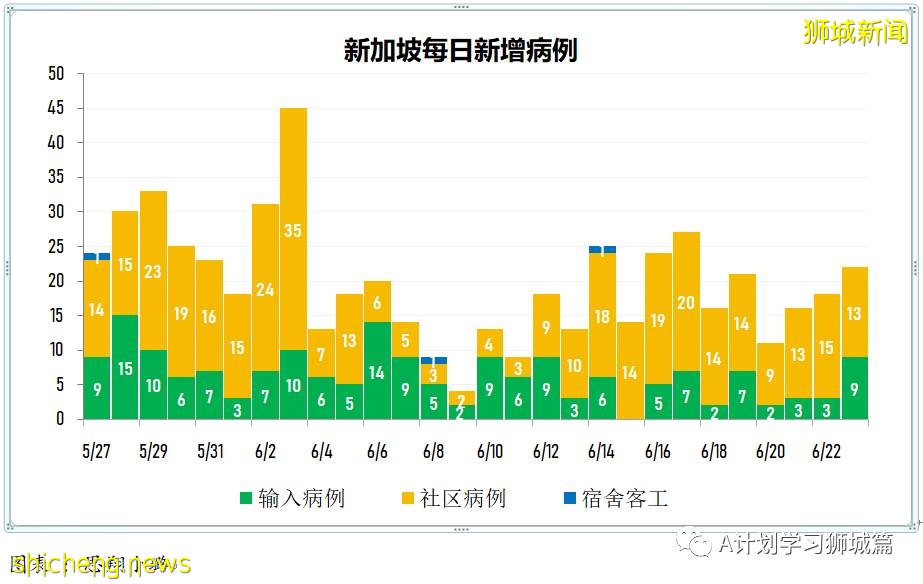 6月24日，新加坡疫情：新增23起，其中社區14起，輸入9起；新加坡24萬名學生已接種首劑冠病疫苗