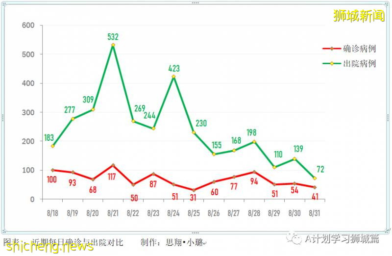 9月1日，新加坡疫情：新增40起，其中社區1起，輸入7起 ；新增出院72起