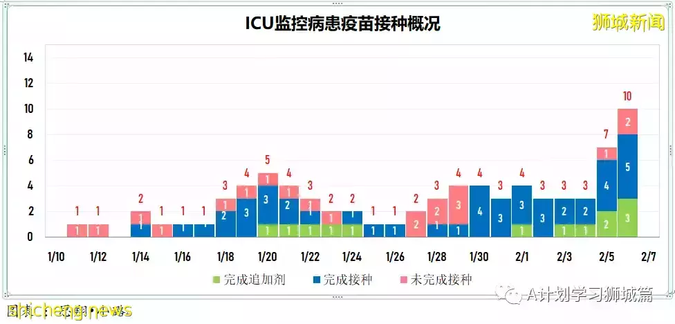 新增7806起,目前住院病患1165人,重症26人;新加坡累計確診超40萬