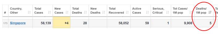新加坡58143人感染，仅28人死亡！而这种病的死亡人数已超新冠
