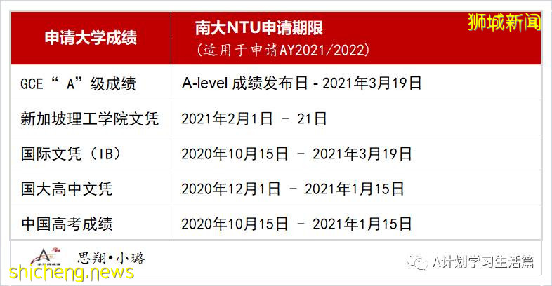 新加坡國大、南大及管大近三年A成績錄取情況彙總 （2021）