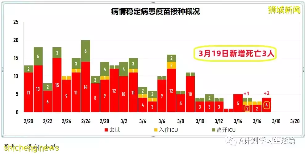 新增7859起，目前住院病患1065人；新加坡每日新增大幅下降回至四位數，ICU重症還有23人
