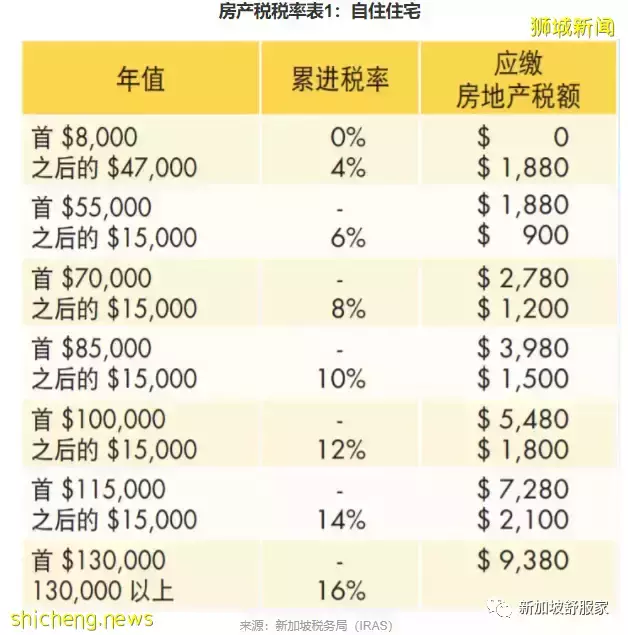 新加坡買賣房屋最新稅務政策及各種費用