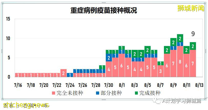 8月13日，新加坡疫情：新增49起，其中本土45起，輸入4起；本土病例連續第11天維持在雙位數