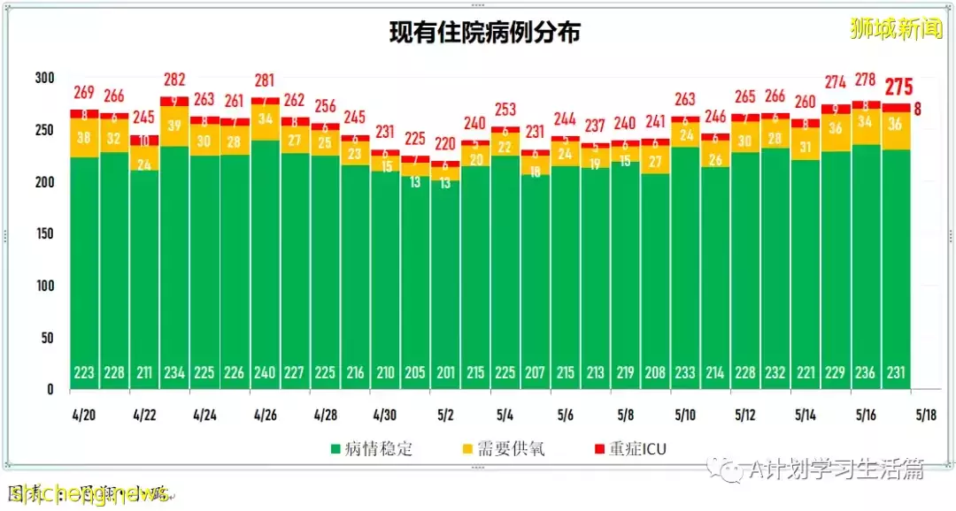 新增6442起，2人去世；新加坡冠病病例飙升至七周以來最高點