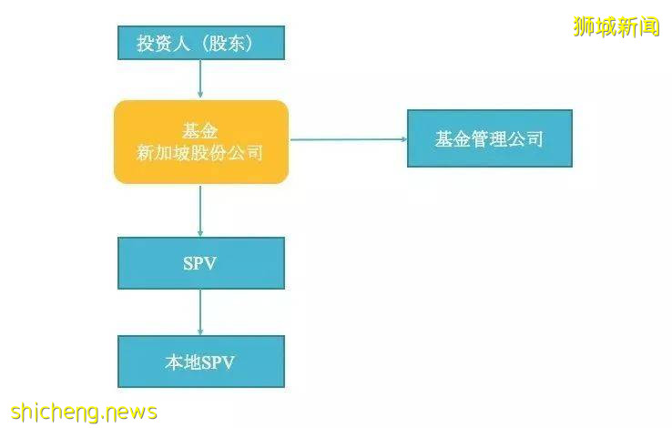 新加坡基金投立指南!