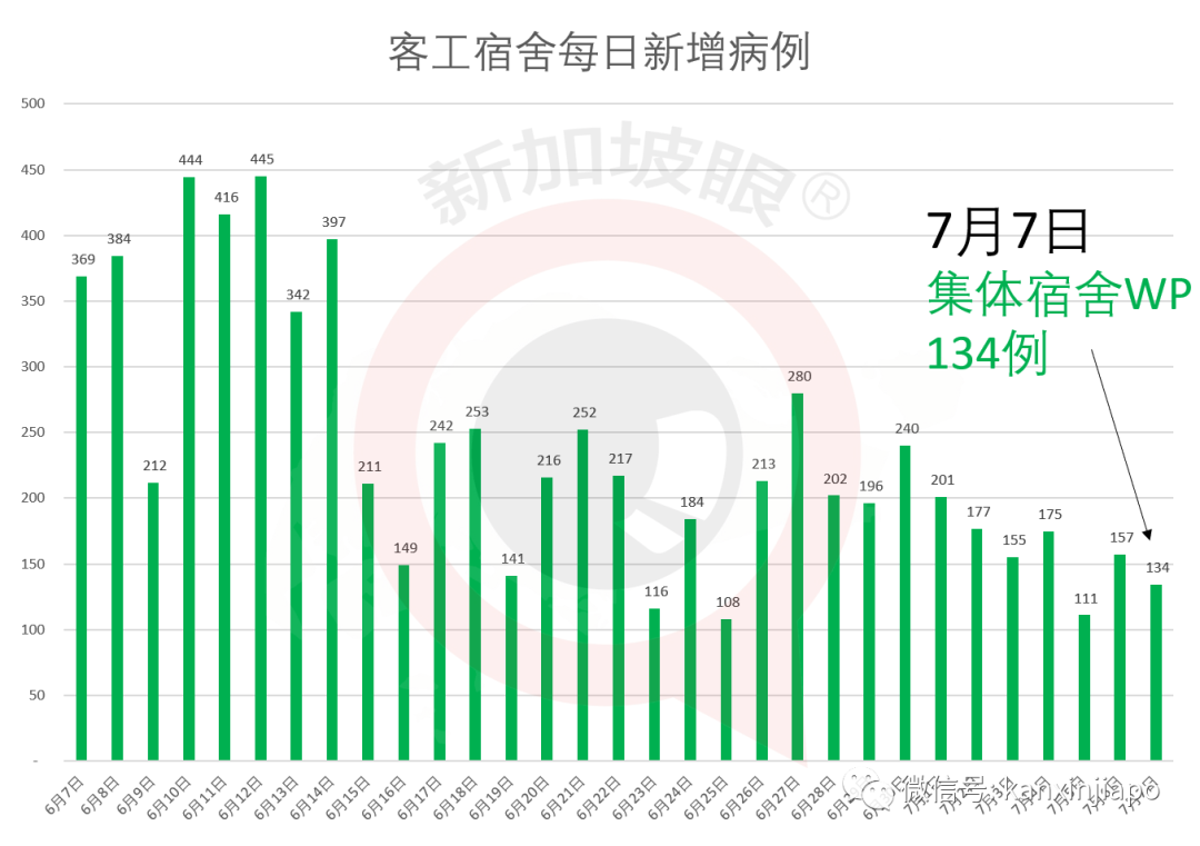 今增X，累计X | 新加坡政府辟谣：大选之后没打算再次封城