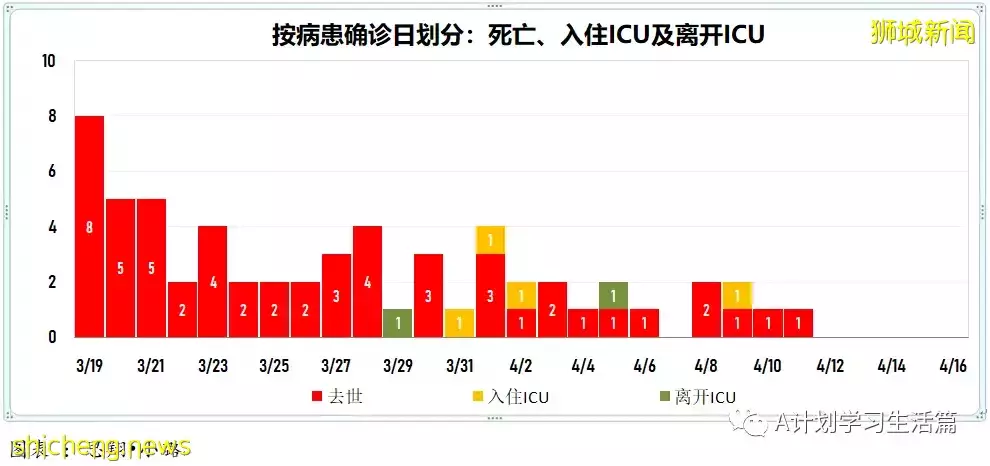 新增創新低報1670起，住院病患262人；隨著單日冠病確診病例持續下降，新加坡有望恢複正常生活