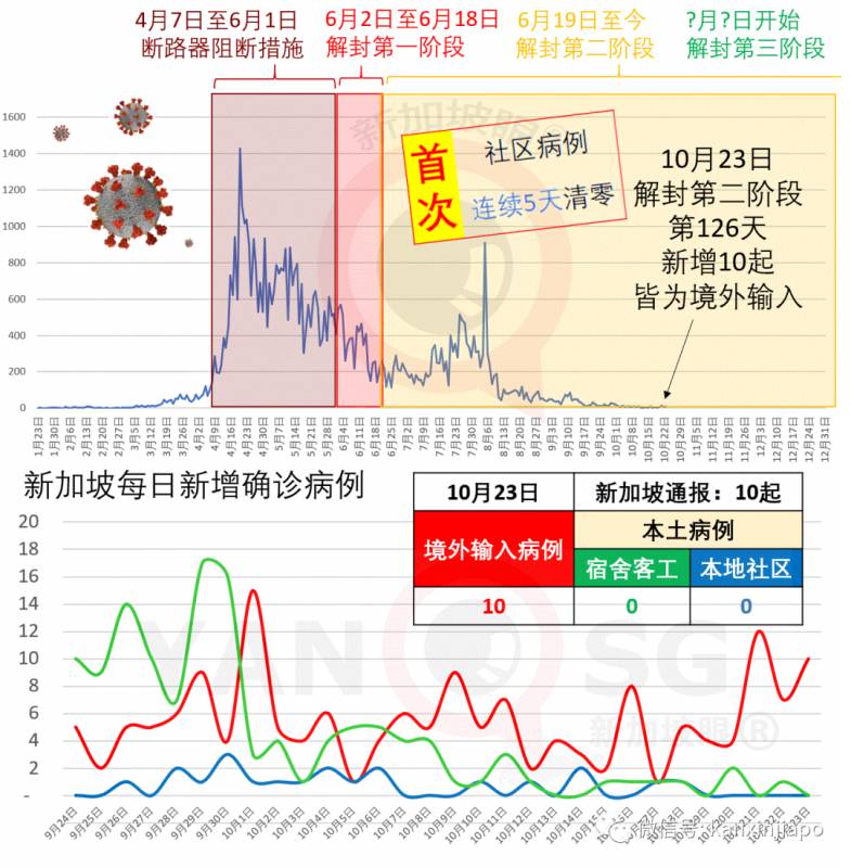 新加坡今增10!泰國昨天有1起境外輸入是源自台灣地區