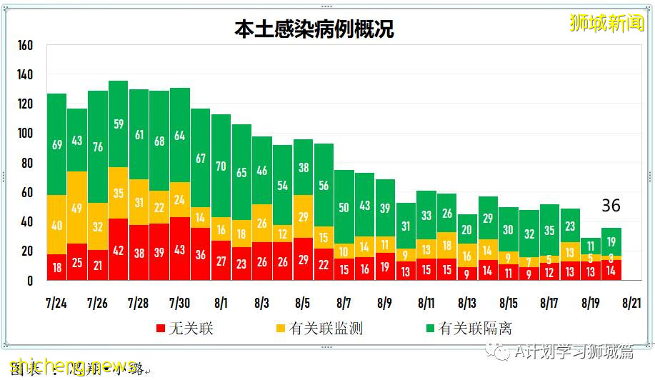 8月21日，新加坡疫情：新增37起，其中本土32起，輸入5起；連續第19天維持在雙位數