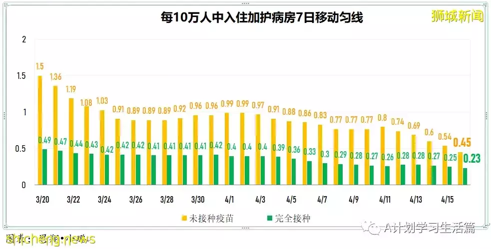 新增3049起，住院病患260人；新加坡衛生科學局批准中華醫院就連花清瘟膠囊開展臨床試驗