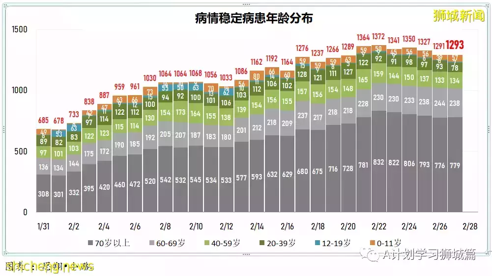 新增13544起，目前住院病患1649人；新加坡每日新增繼續下降