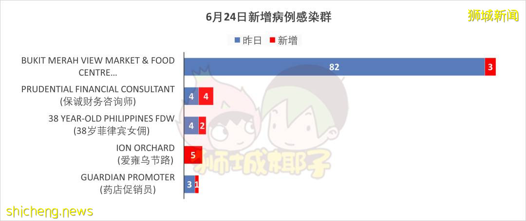 新加坡又有前線人員感染德爾塔變種病毒!紅山組屋檢測3人確診