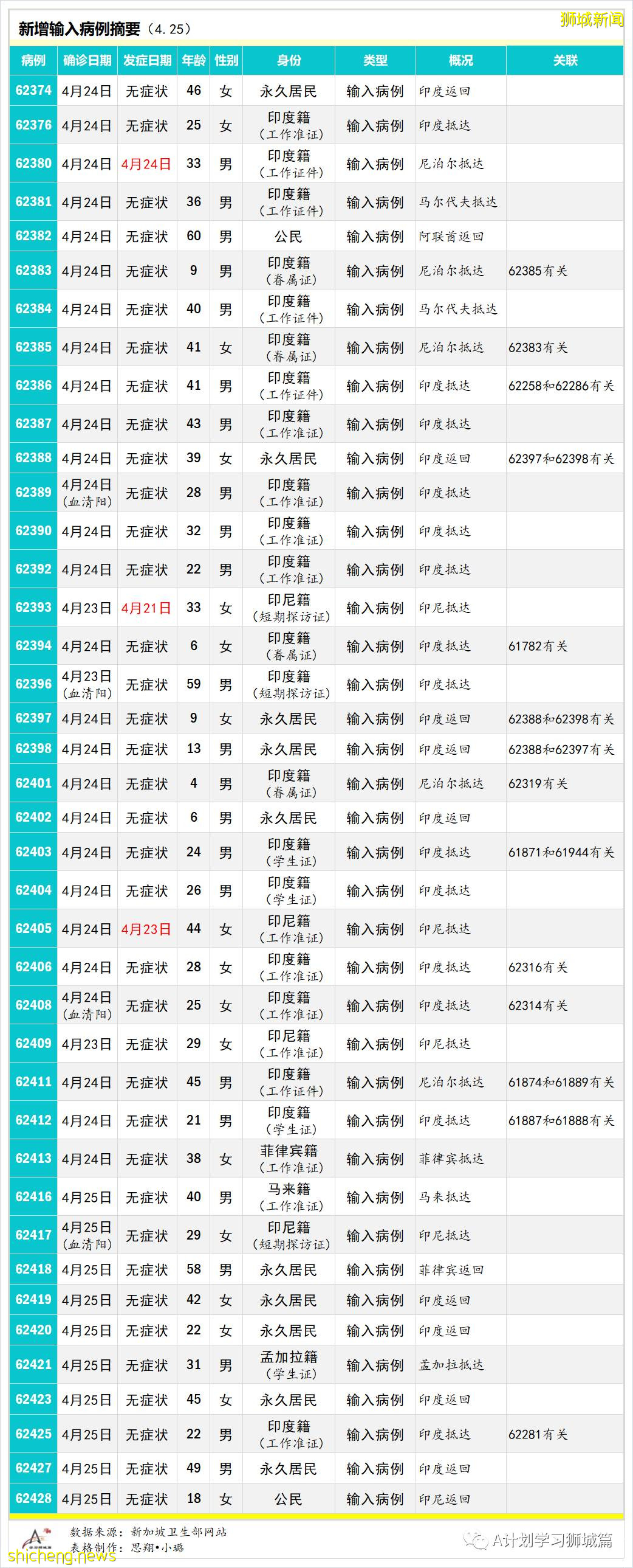 4月26日，新加坡疫情：新增45起，其中社區1起，宿舍客工1起，輸入43起；客工宿舍再現疑似二度感染病例