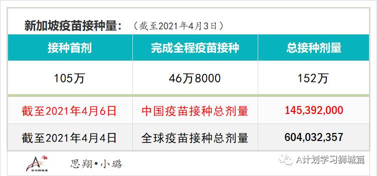 4月7日，新加坡疫情：新增35起，其中社區1起，輸入34起；群衆性體育賽事將允許多達250人參與
