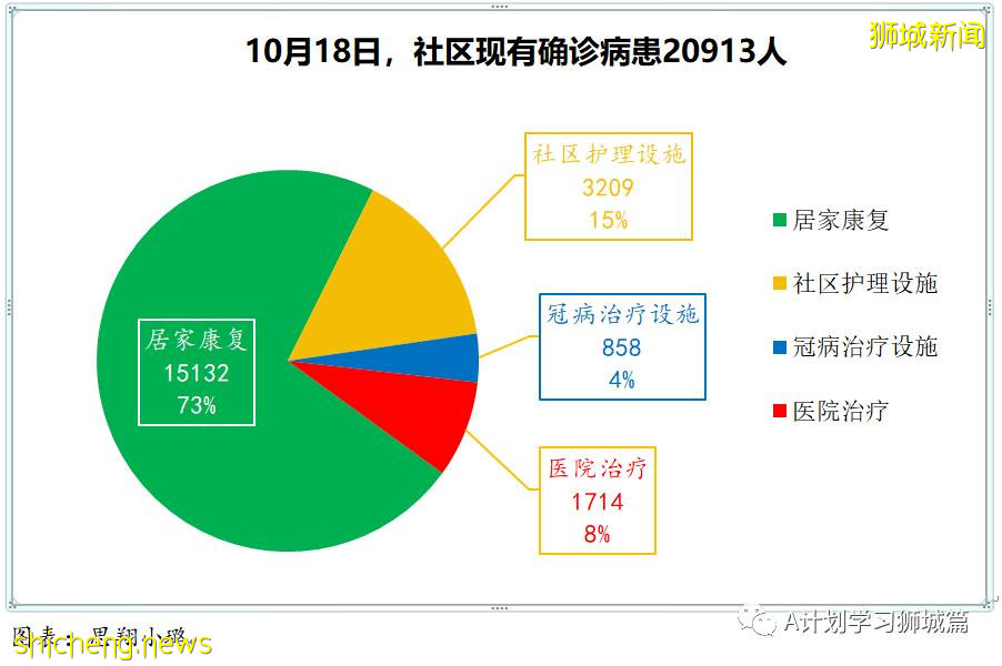 10月18日，新加坡新增2553起，其中社區2008起，宿舍客工544起，輸入1起；六人死于冠病並發症