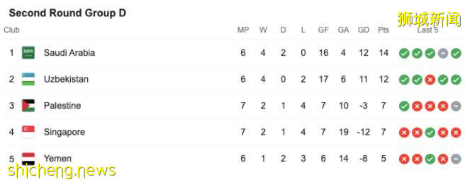 世界杯预选赛新加坡0比5不敌乌兹别克队