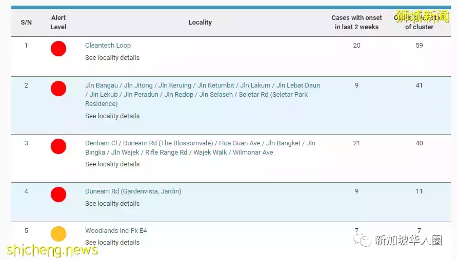 新加坡骨痛热症病例又创新高!或将找过去年的5200多起