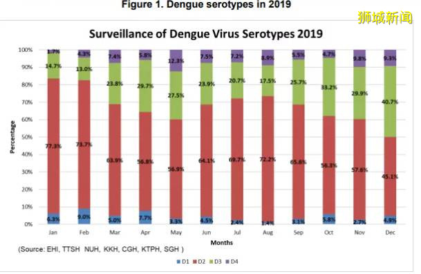 最严重的疫情年!新加坡前交通部长第三次确诊骨痛热