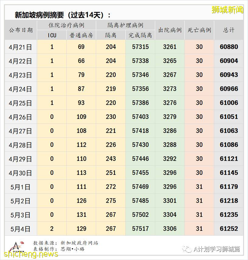 5月5日，新加坡疫情：新增16起，其中社區1起，輸入15起；本地再收緊邊境管控，暫回到解封第二階段