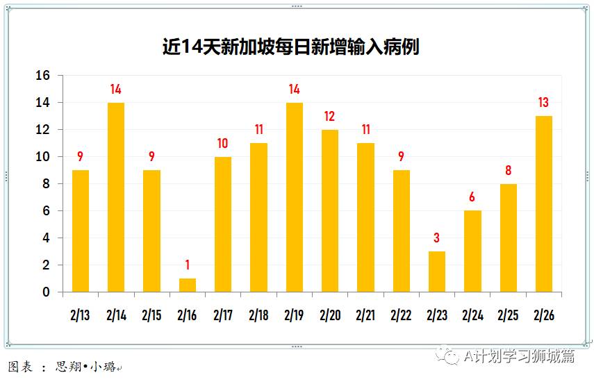 2月27日，新加坡疫情：新增12起，全是輸入病例；新加坡3月10起起簽發數碼版檢測證明