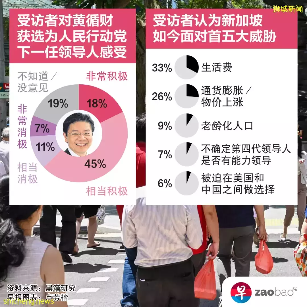 新加坡人自認眼前最大五個威脅是什麽？民衆看好黃循財出任第四任總理嗎