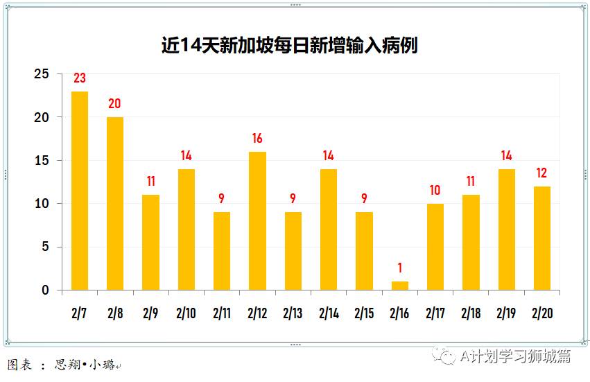2月21日，新加坡疫情：新增11起，全是輸入病例；本地連鎖超市員工開始接種疫苗