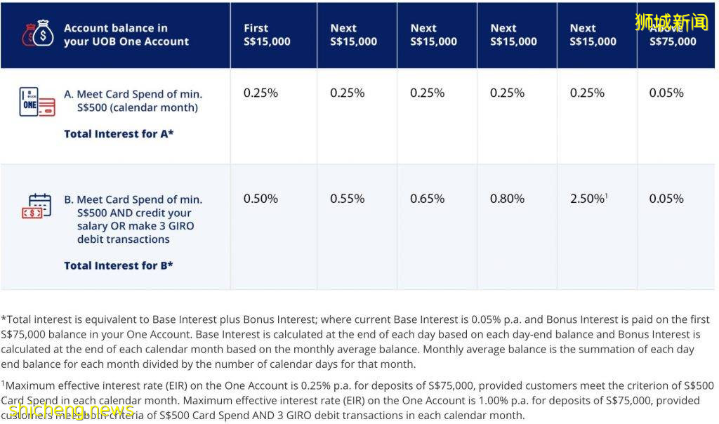 【2021版】新加坡各銀行存款利率對比！存款方式不對，利息少到哭