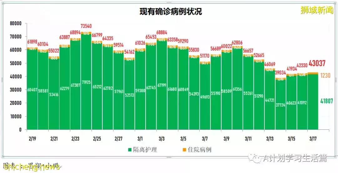 新增10594起，目前住院病患1175人；新加坡每周社區感染增長率連續17天低于1，降爲0.7