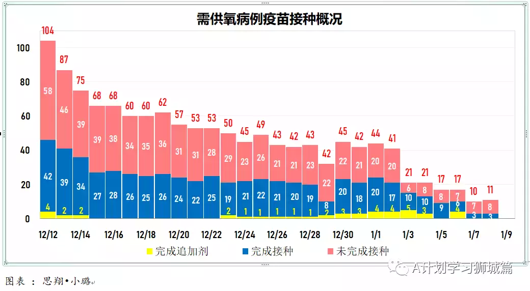 新增845起，其中奧密克戎本土感染109，輸入218；新加坡輸入病例連續兩天寫新高