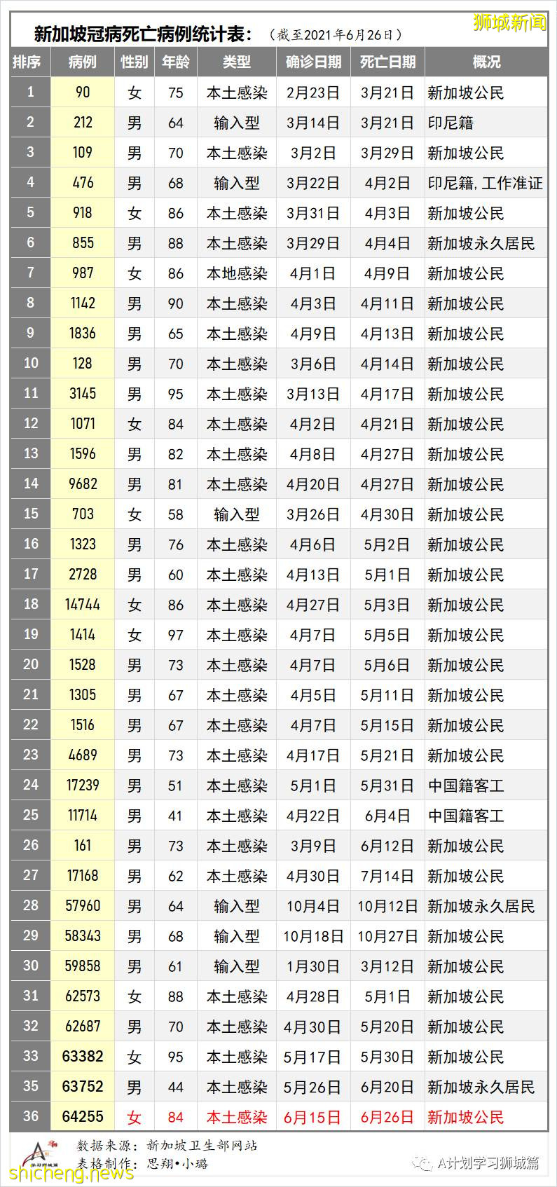 6月27日，新加坡疫情：新增14起，其中社區12起，輸入2起；樟宜綜合醫院爲所有住院病人進行檢測