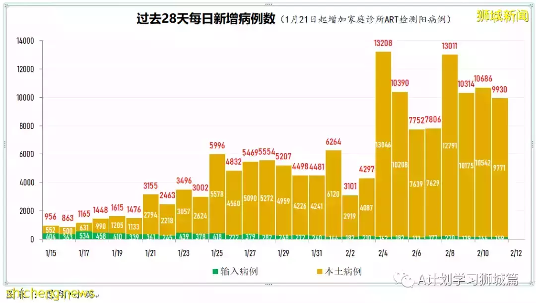 新增10505起，目前住院1206人；中國批准輝瑞冠病治療藥物進口注冊，挪威解除多數防疫措施