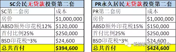 如何輕松避開ABSD和TDSR投資房産