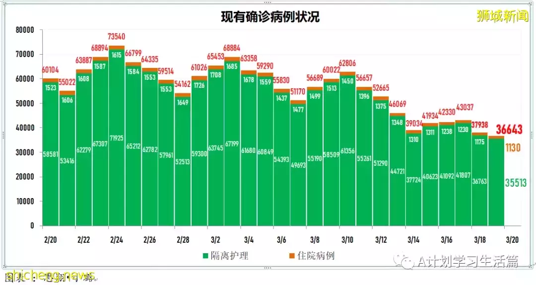 新增7859起，目前住院病患1065人；新加坡每日新增大幅下降回至四位數，ICU重症還有23人