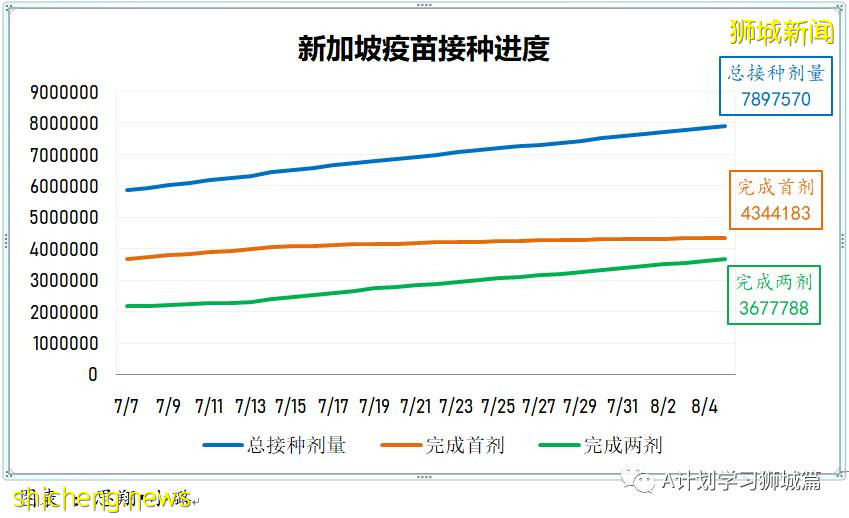 8月7日，新加坡疫情：新增81起，其中本土75起，輸入6起；本地目前共89名12歲以下孩童因冠病住院