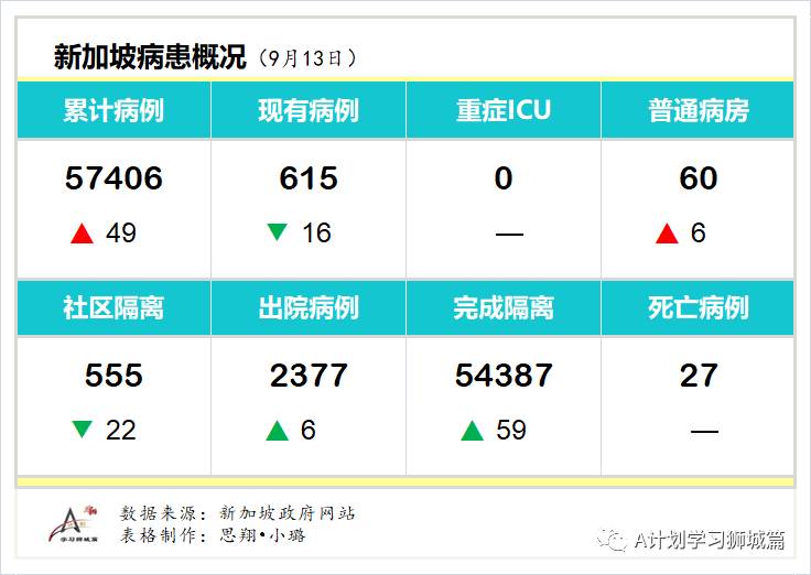 9月14日，新加坡疫情：新增48起，無社區病例，輸入5起 ；新增出院65起
